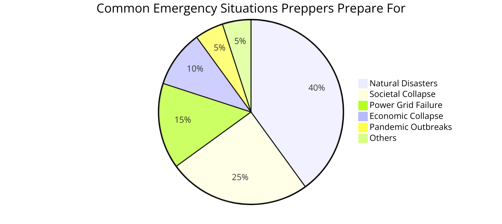  the percentage breakdown of common emergency situations preppers prepare for