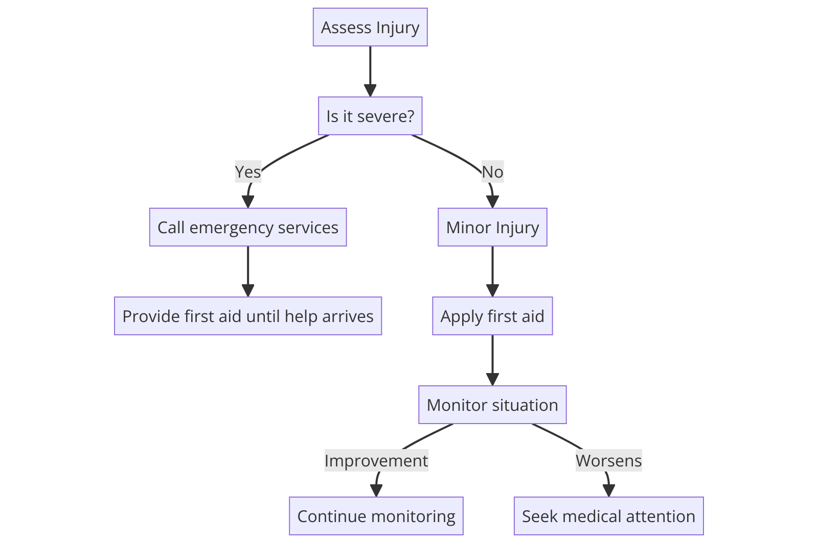 the process of assessing and responding to common injuries in emergency scenarios