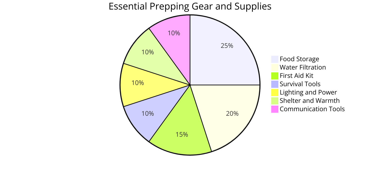 the distribution of essential prepping gear and supplies necessary for disaster preparedness