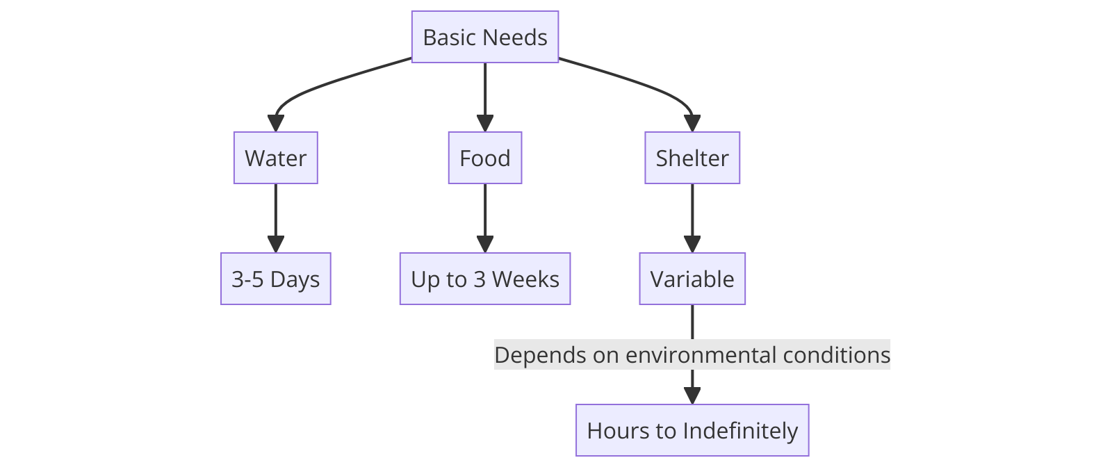 the survival time without basic needs such as water, food, and shelter
