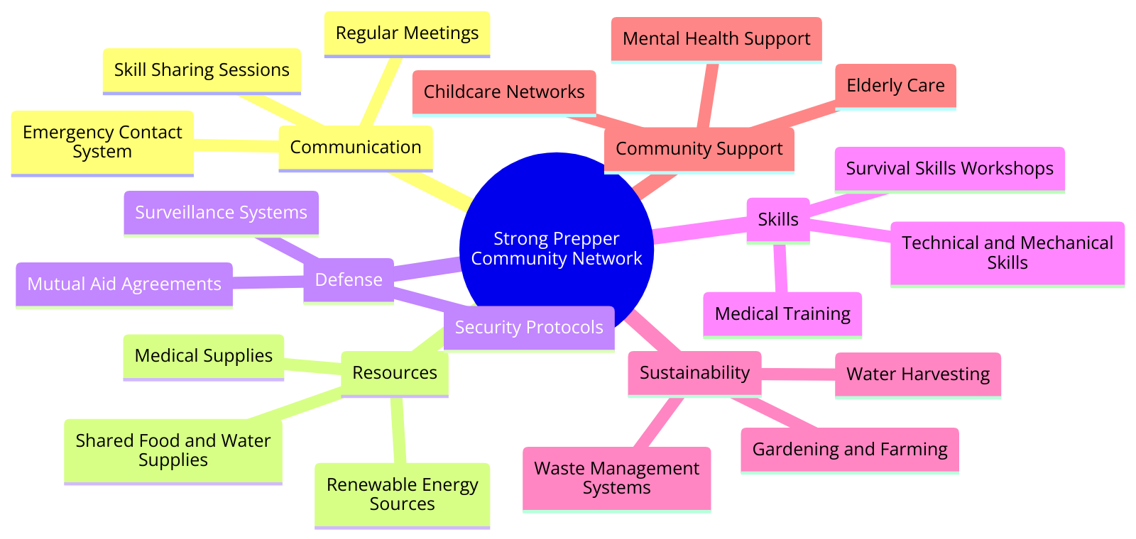  the components of a strong prepper community network