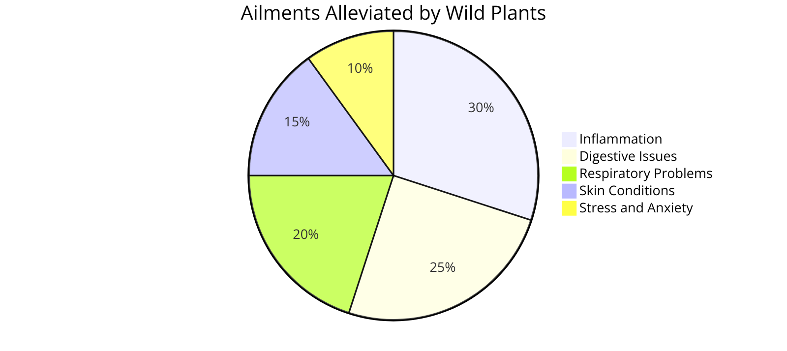  the percentage of common ailments that can be alleviated by wild plants