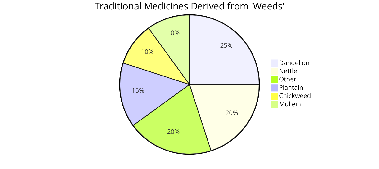 the percentage of traditional medicines derived from plants once considered weeds